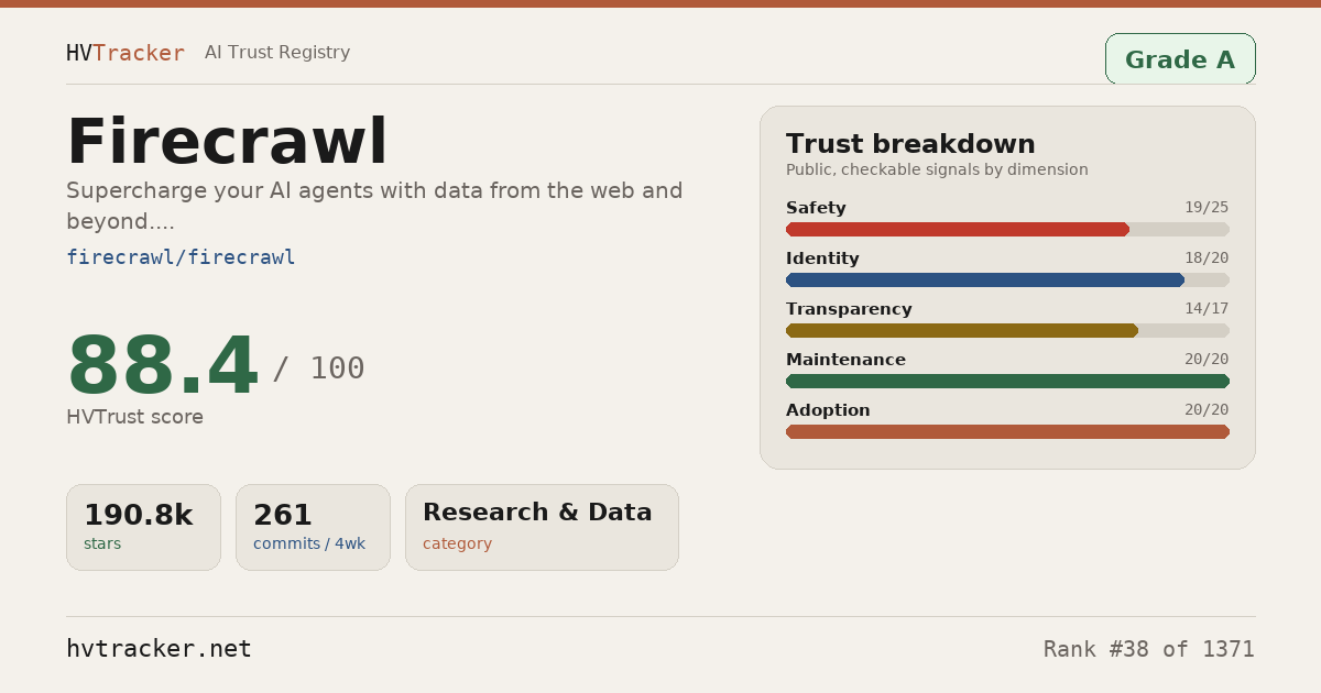 Is Firecrawl Safe? Trust Score & Safety Signals | HVTracker