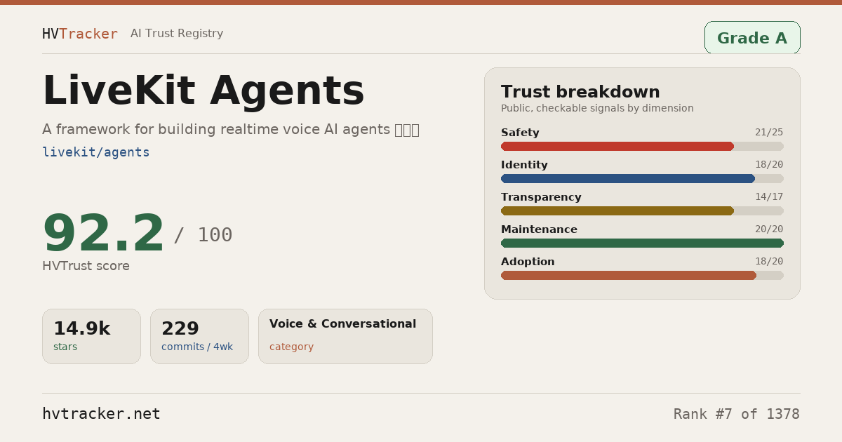 Is LiveKit Agents Safe? Trust Score & Safety Signals | HVTracker
