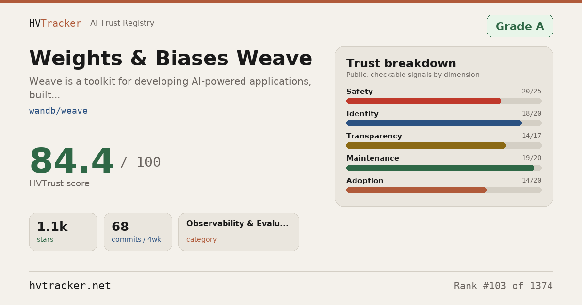 Weights & Biases Weave Review — Trust Score & Safety Profile | HVTracker